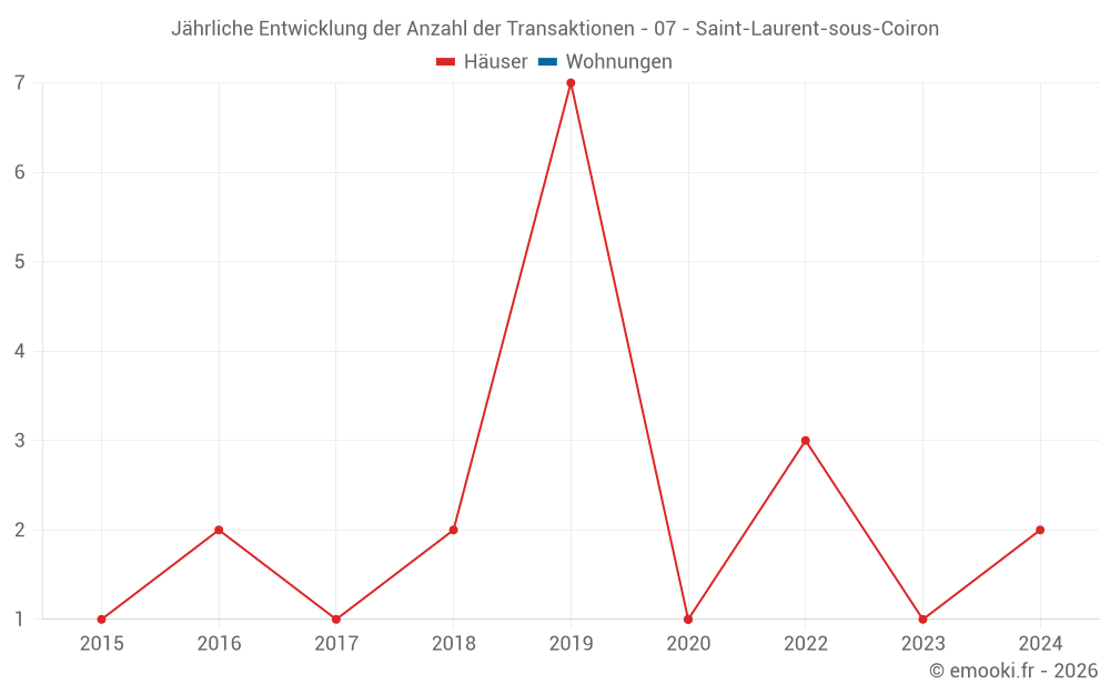 Jährliche Entwicklung der Anzahl der Transaktionen - 07 - Saint-Laurent-sous-Coiron