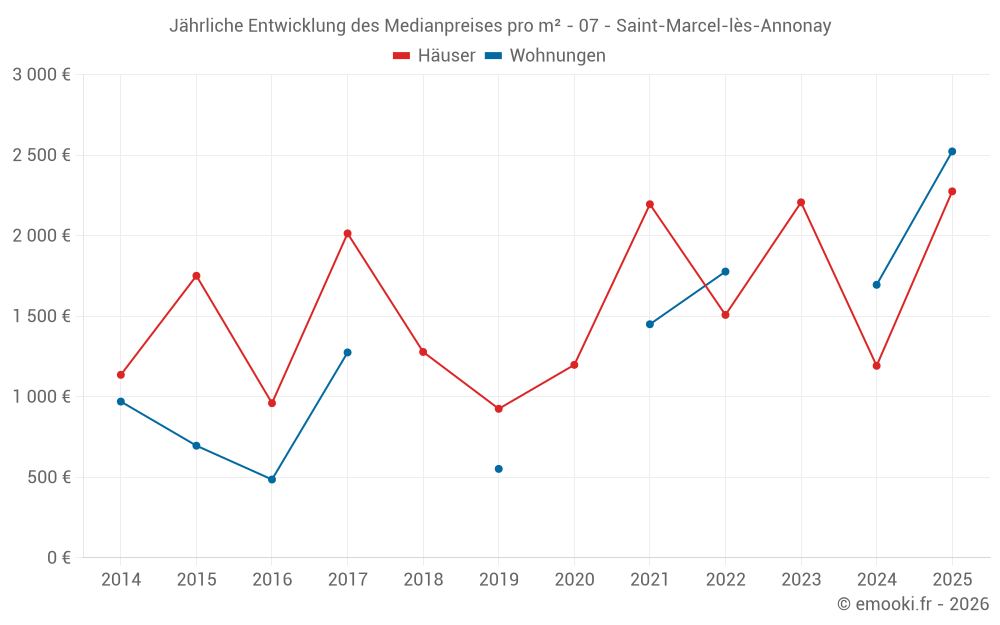 Jährliche Entwicklung des Medianpreises pro m² - 07 - Saint-Marcel-lès-Annonay