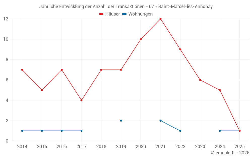 Jährliche Entwicklung der Anzahl der Transaktionen - 07 - Saint-Marcel-lès-Annonay