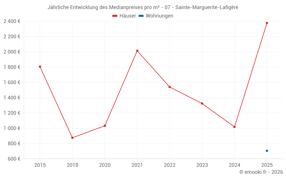 Jährliche Entwicklung des Medianpreises pro m² - 07 - Sainte-Marguerite-Lafigère
