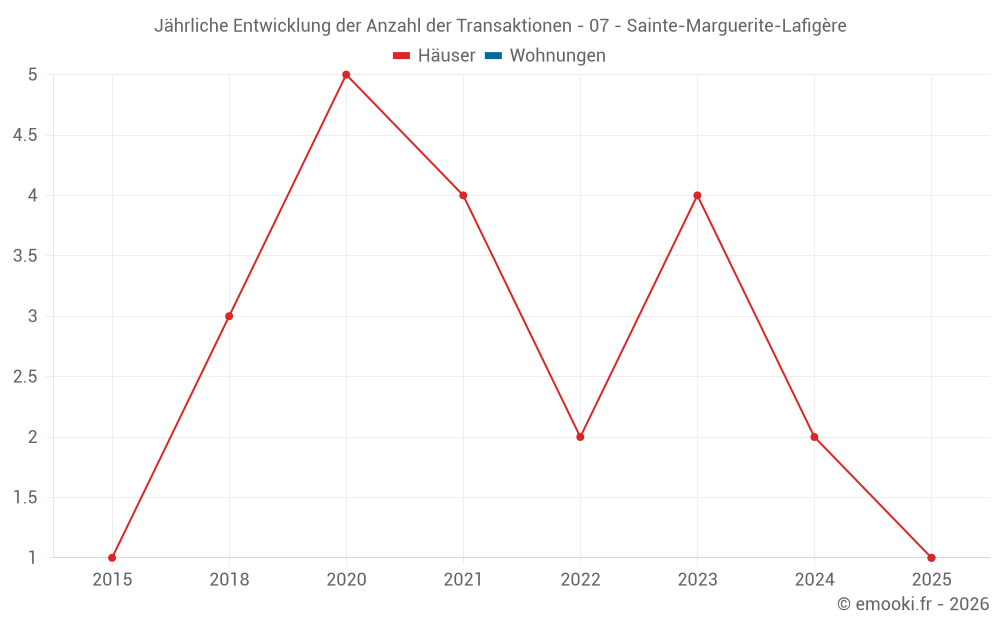 Jährliche Entwicklung der Anzahl der Transaktionen - 07 - Sainte-Marguerite-Lafigère