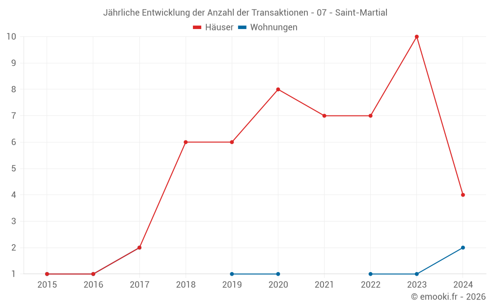Jährliche Entwicklung der Anzahl der Transaktionen - 07 - Saint-Martial