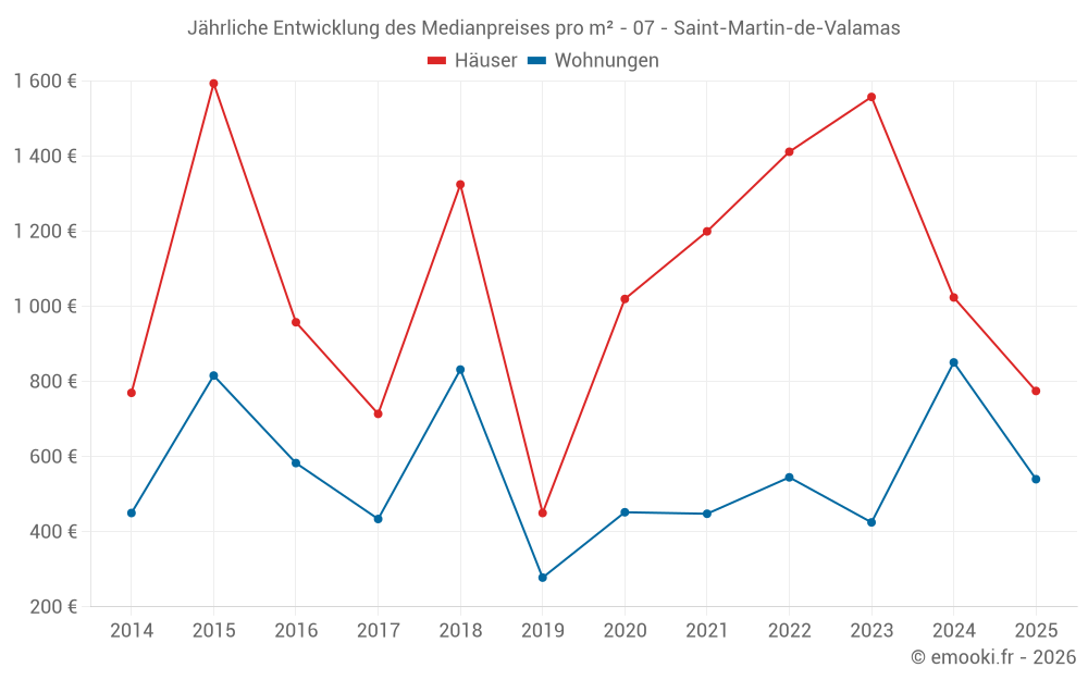Jährliche Entwicklung des Medianpreises pro m² - 07 - Saint-Martin-de-Valamas
