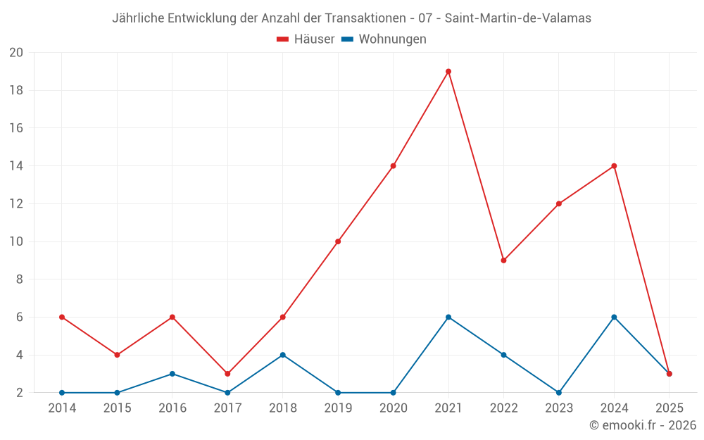 Jährliche Entwicklung der Anzahl der Transaktionen - 07 - Saint-Martin-de-Valamas