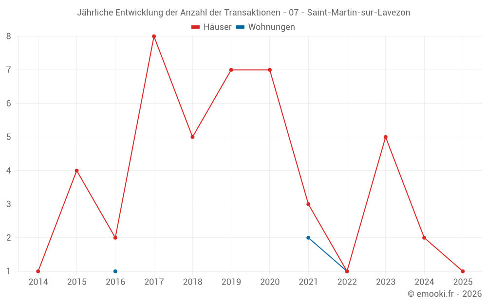 Jährliche Entwicklung der Anzahl der Transaktionen - 07 - Saint-Martin-sur-Lavezon