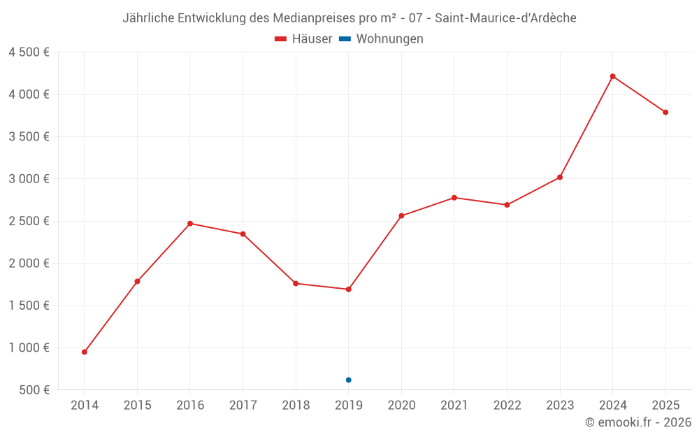 Jährliche Entwicklung des Medianpreises pro m² - 07 - Saint-Maurice-d'Ardèche