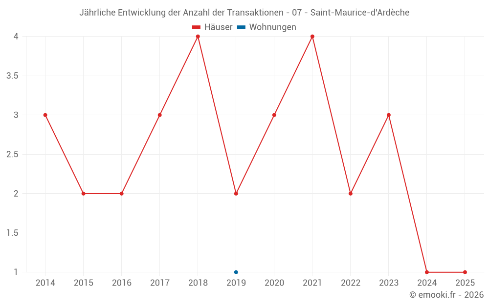 Jährliche Entwicklung der Anzahl der Transaktionen - 07 - Saint-Maurice-d'Ardèche