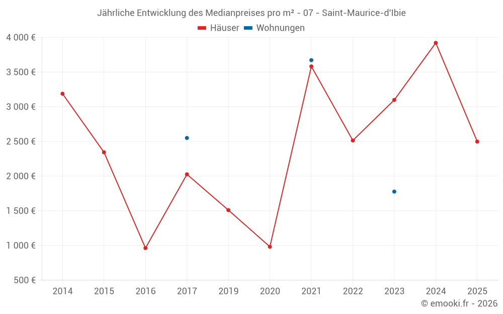 Jährliche Entwicklung des Medianpreises pro m² - 07 - Saint-Maurice-d'Ibie