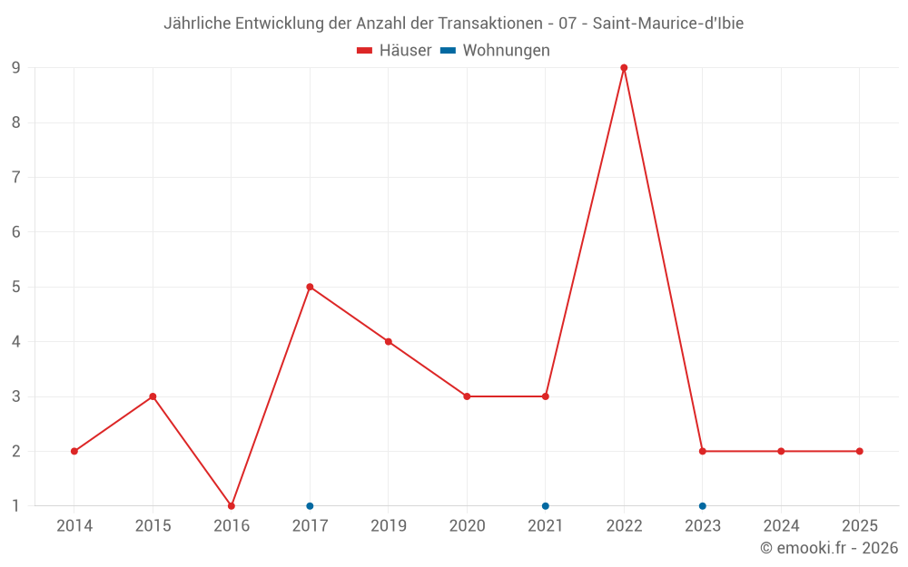 Jährliche Entwicklung der Anzahl der Transaktionen - 07 - Saint-Maurice-d'Ibie