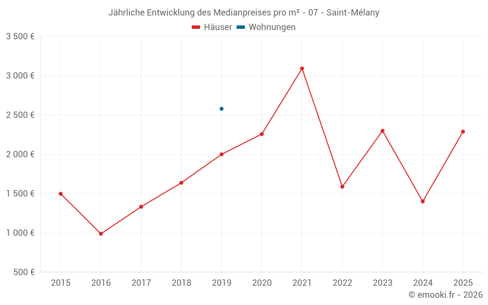Jährliche Entwicklung des Medianpreises pro m² - 07 - Saint-Mélany
