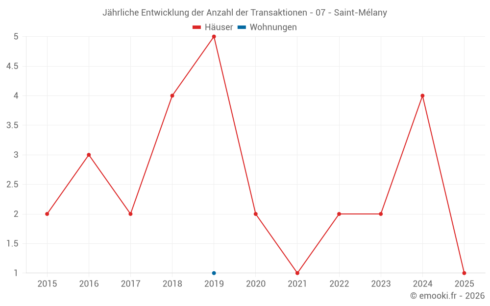 Jährliche Entwicklung der Anzahl der Transaktionen - 07 - Saint-Mélany