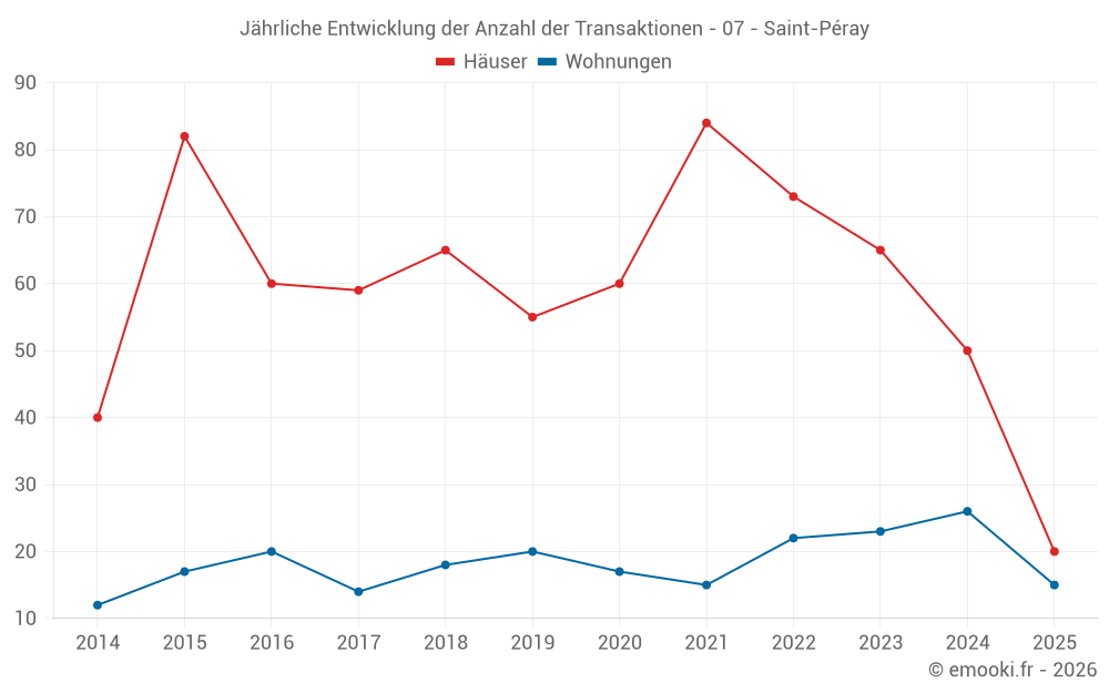 Jährliche Entwicklung der Anzahl der Transaktionen - 07 - Saint-Péray