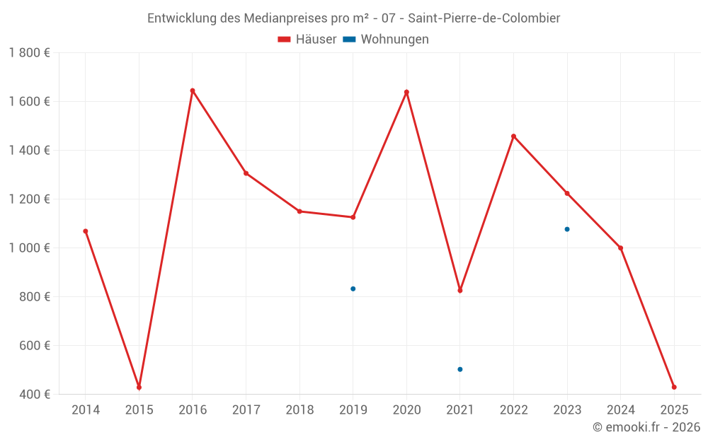 Entwicklung des Medianpreises pro m² - 07 - Saint-Pierre-de-Colombier
