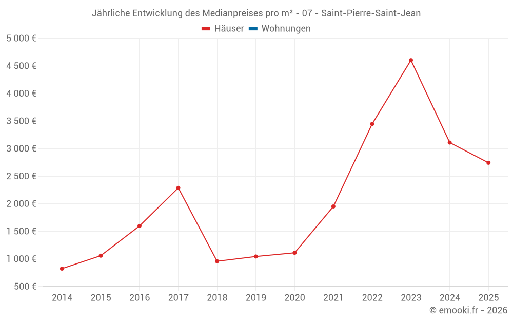 Jährliche Entwicklung des Medianpreises pro m² - 07 - Saint-Pierre-Saint-Jean