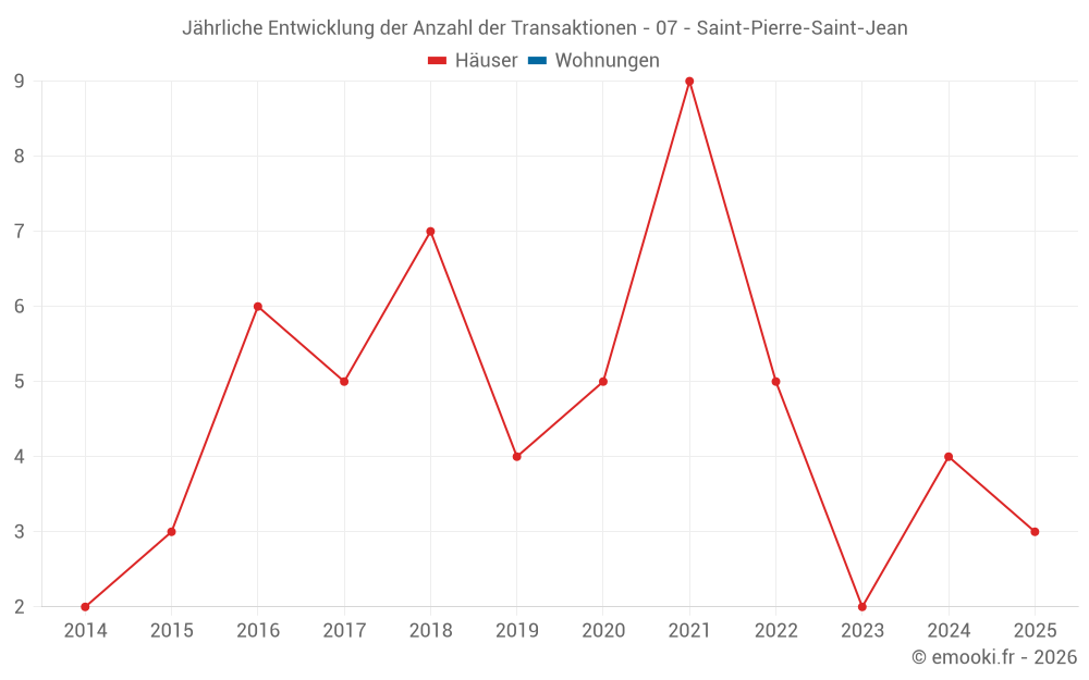 Jährliche Entwicklung der Anzahl der Transaktionen - 07 - Saint-Pierre-Saint-Jean