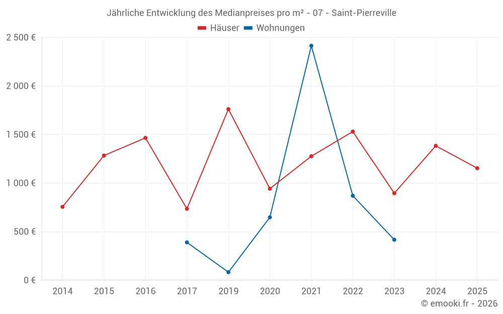 Jährliche Entwicklung des Medianpreises pro m² - 07 - Saint-Pierreville