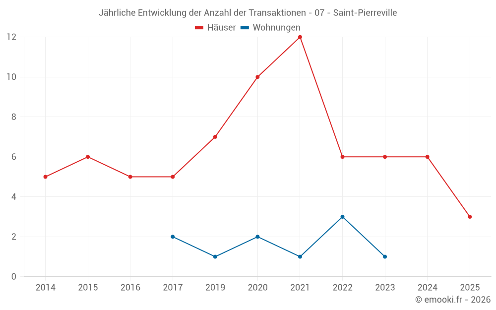 Jährliche Entwicklung der Anzahl der Transaktionen - 07 - Saint-Pierreville
