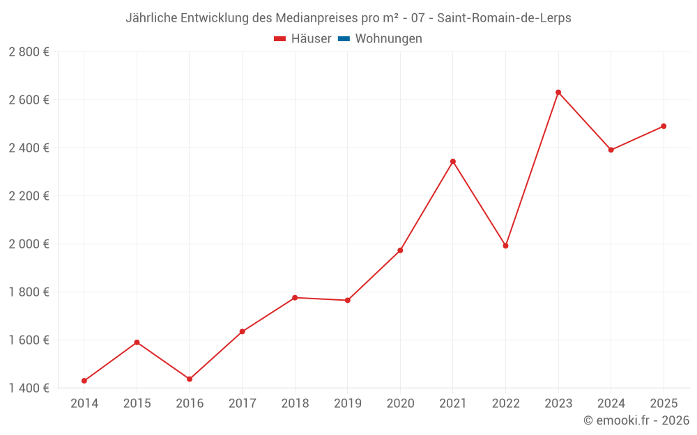 Jährliche Entwicklung des Medianpreises pro m² - 07 - Saint-Romain-de-Lerps