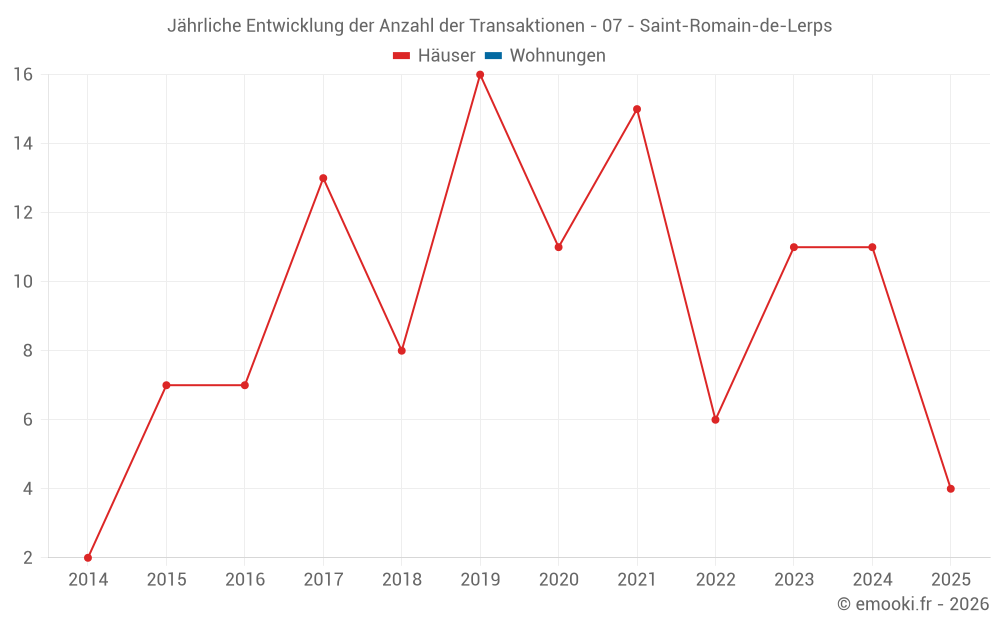Jährliche Entwicklung der Anzahl der Transaktionen - 07 - Saint-Romain-de-Lerps