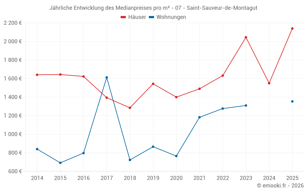 Jährliche Entwicklung des Medianpreises pro m² - 07 - Saint-Sauveur-de-Montagut
