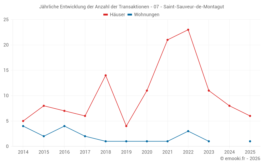 Jährliche Entwicklung der Anzahl der Transaktionen - 07 - Saint-Sauveur-de-Montagut