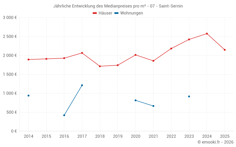 Jährliche Entwicklung des Medianpreises pro m² - 07 - Saint-Sernin