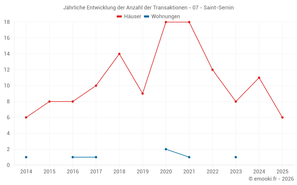 Jährliche Entwicklung der Anzahl der Transaktionen - 07 - Saint-Sernin