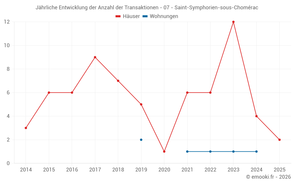 Jährliche Entwicklung der Anzahl der Transaktionen - 07 - Saint-Symphorien-sous-Chomérac
