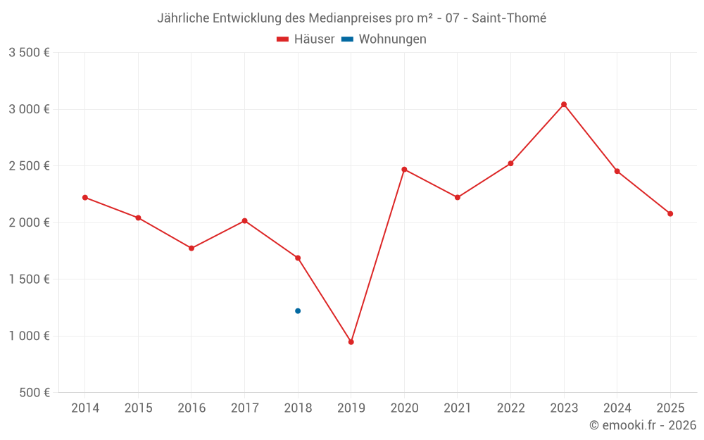 Jährliche Entwicklung des Medianpreises pro m² - 07 - Saint-Thomé