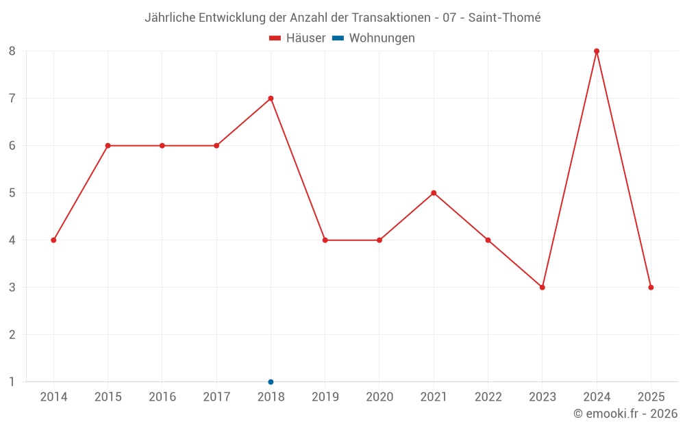 Jährliche Entwicklung der Anzahl der Transaktionen - 07 - Saint-Thomé