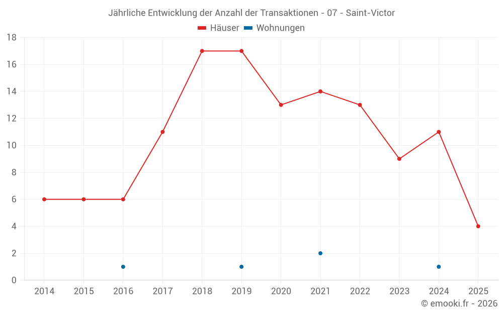 Jährliche Entwicklung der Anzahl der Transaktionen - 07 - Saint-Victor