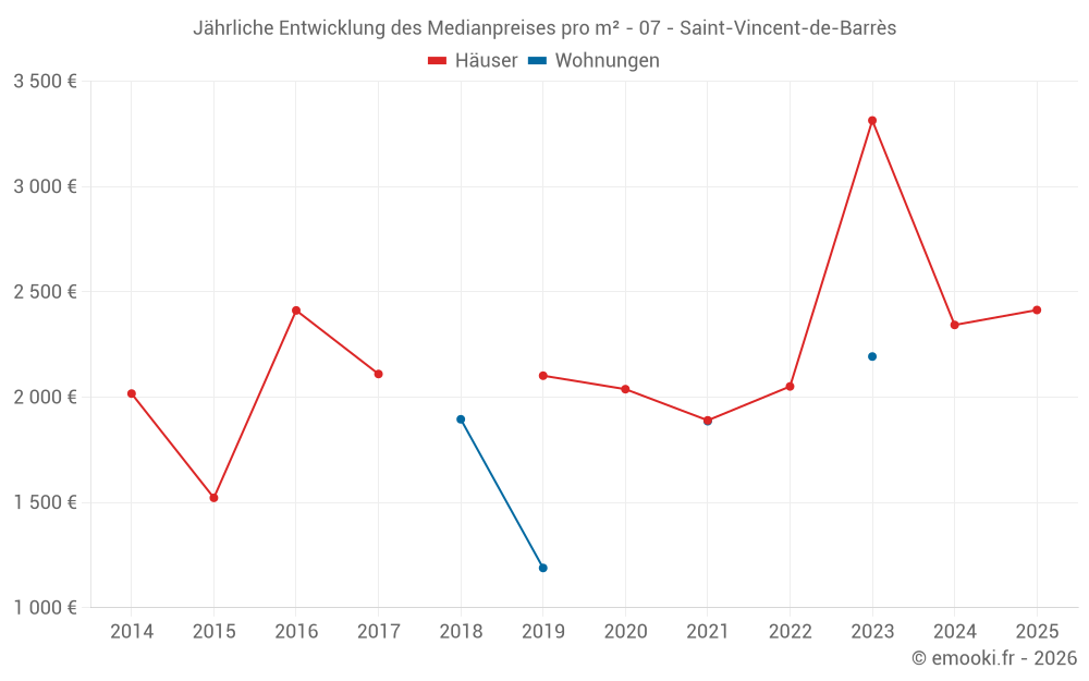 Jährliche Entwicklung des Medianpreises pro m² - 07 - Saint-Vincent-de-Barrès