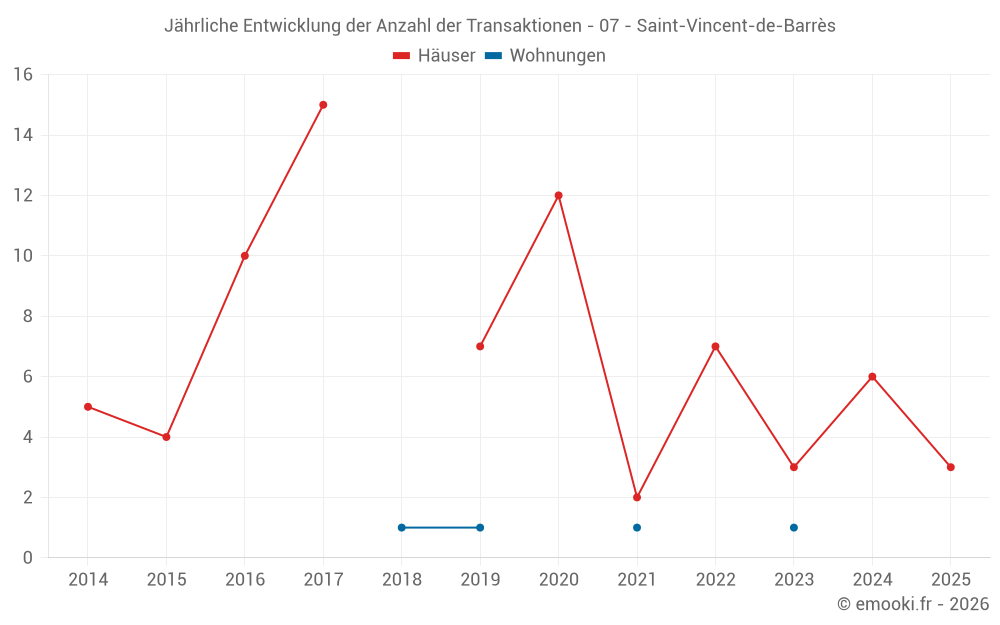 Jährliche Entwicklung der Anzahl der Transaktionen - 07 - Saint-Vincent-de-Barrès