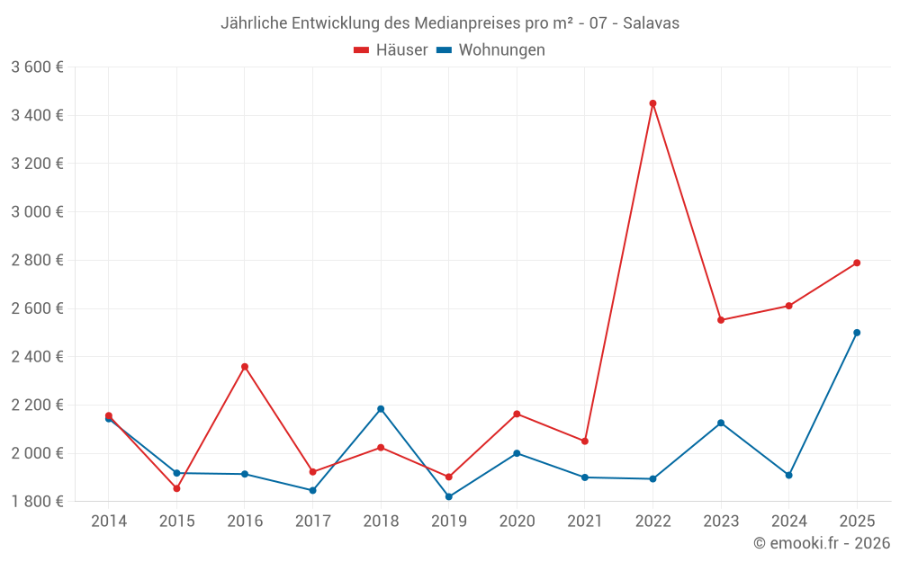 Jährliche Entwicklung des Medianpreises pro m² - 07 - Salavas