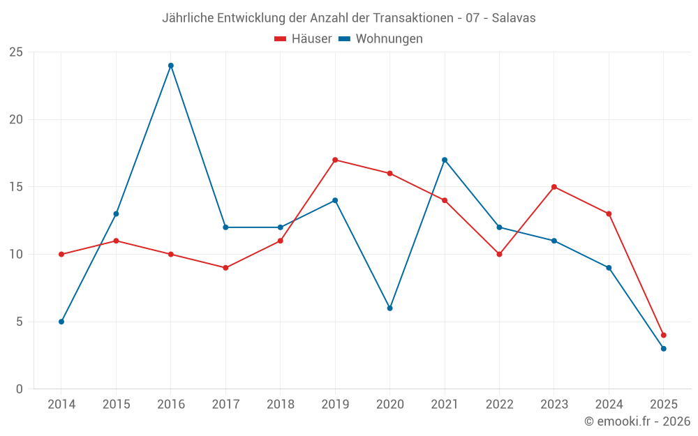 Jährliche Entwicklung der Anzahl der Transaktionen - 07 - Salavas