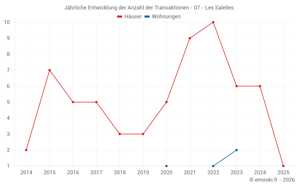 Jährliche Entwicklung der Anzahl der Transaktionen - 07 - Les Salelles