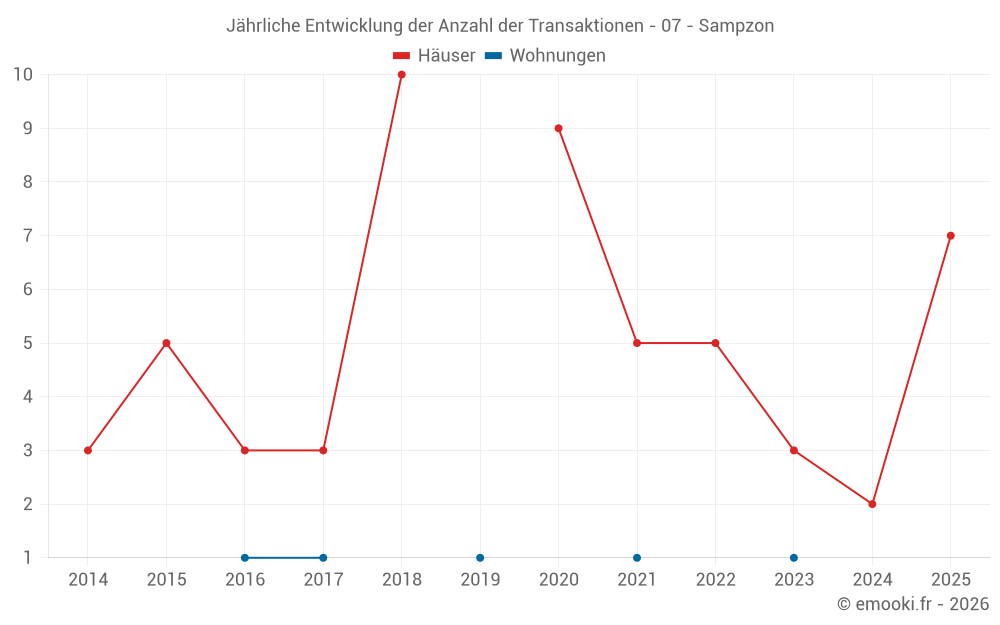 Jährliche Entwicklung der Anzahl der Transaktionen - 07 - Sampzon