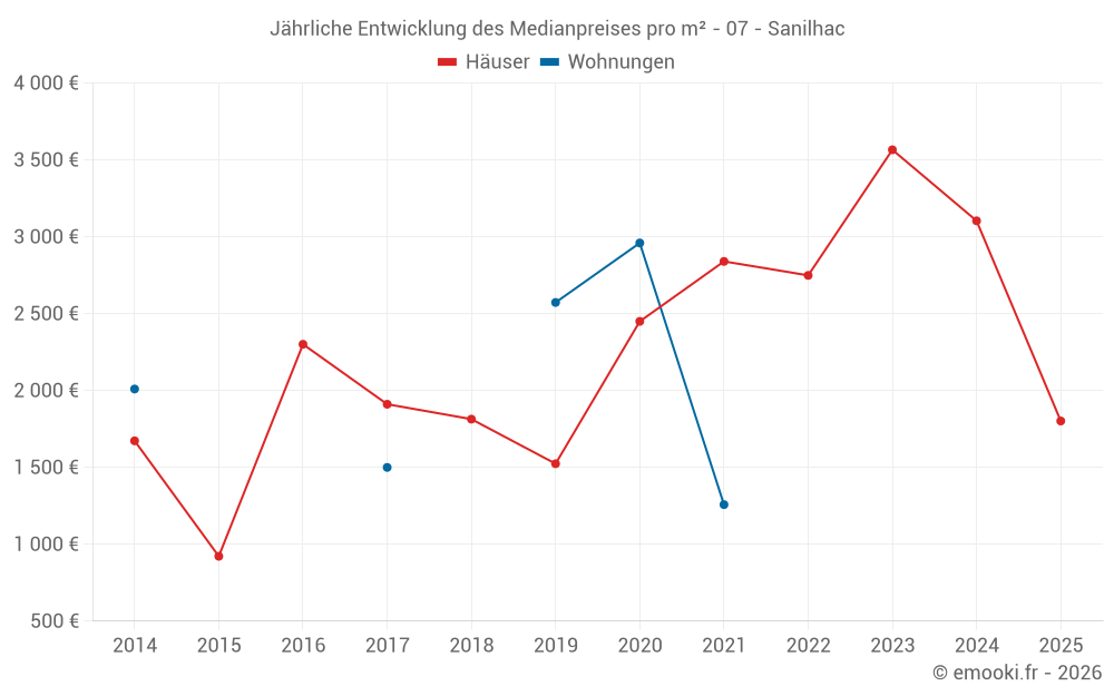 Jährliche Entwicklung des Medianpreises pro m² - 07 - Sanilhac