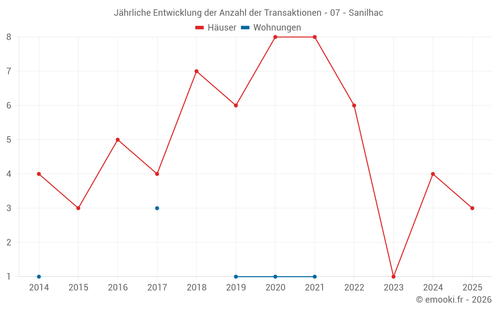 Jährliche Entwicklung der Anzahl der Transaktionen - 07 - Sanilhac