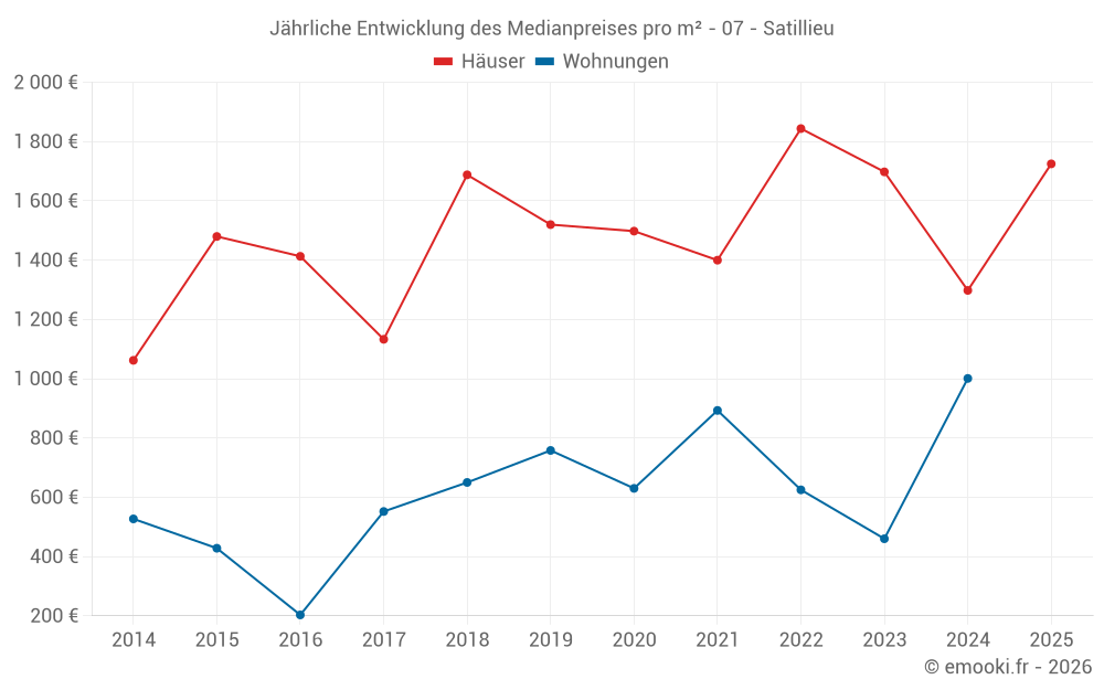 Jährliche Entwicklung des Medianpreises pro m² - 07 - Satillieu