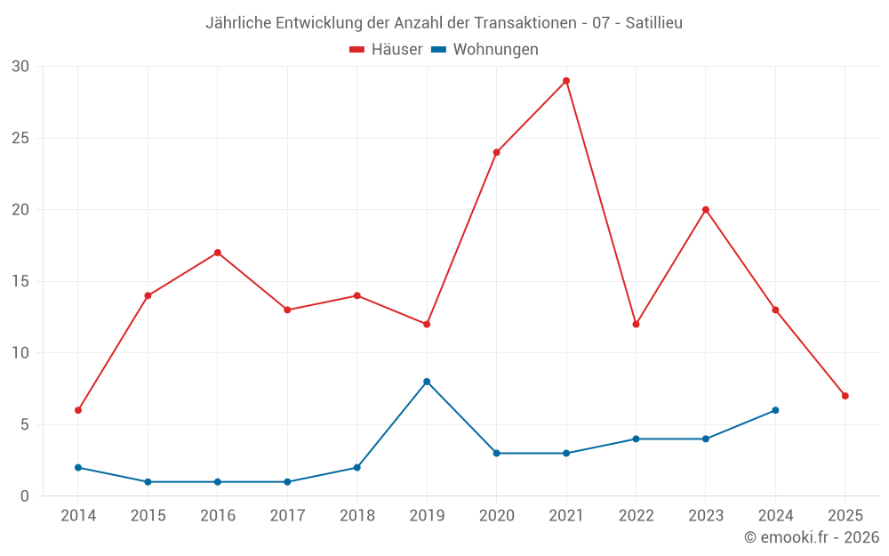 Jährliche Entwicklung der Anzahl der Transaktionen - 07 - Satillieu