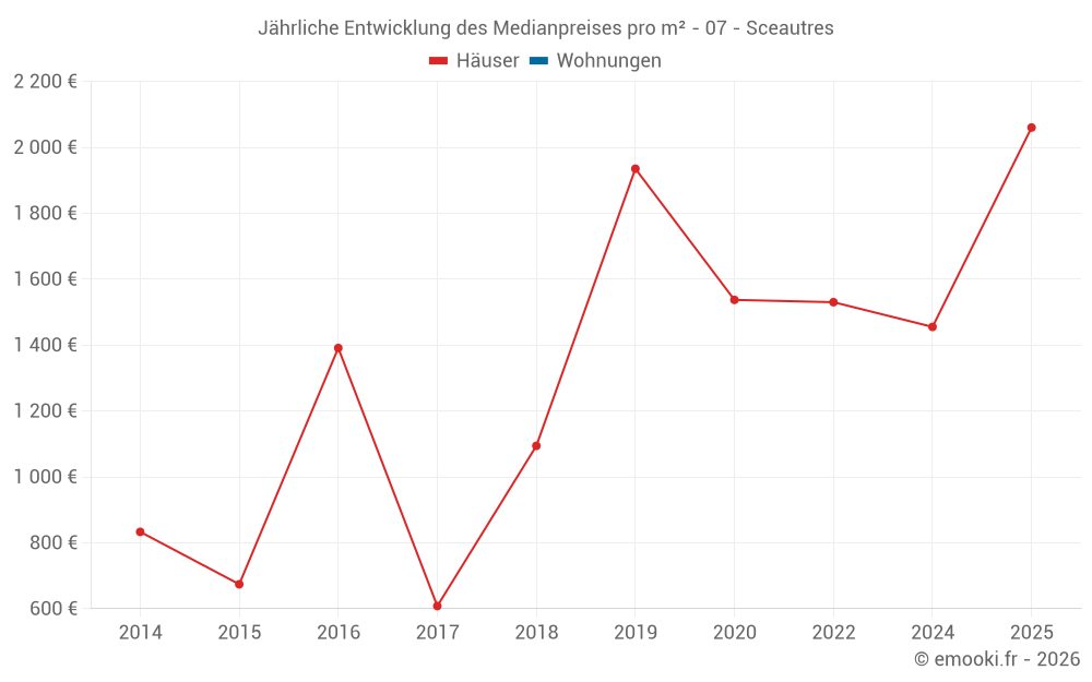 Jährliche Entwicklung des Medianpreises pro m² - 07 - Sceautres