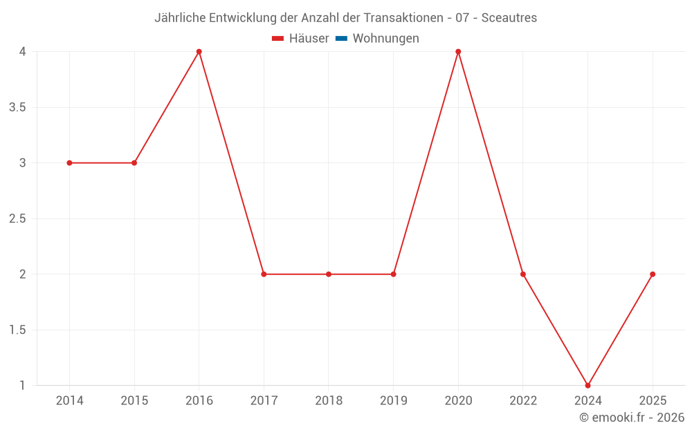 Jährliche Entwicklung der Anzahl der Transaktionen - 07 - Sceautres