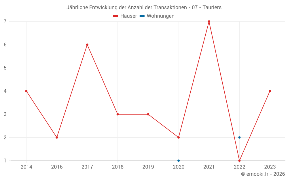 Jährliche Entwicklung der Anzahl der Transaktionen - 07 - Tauriers