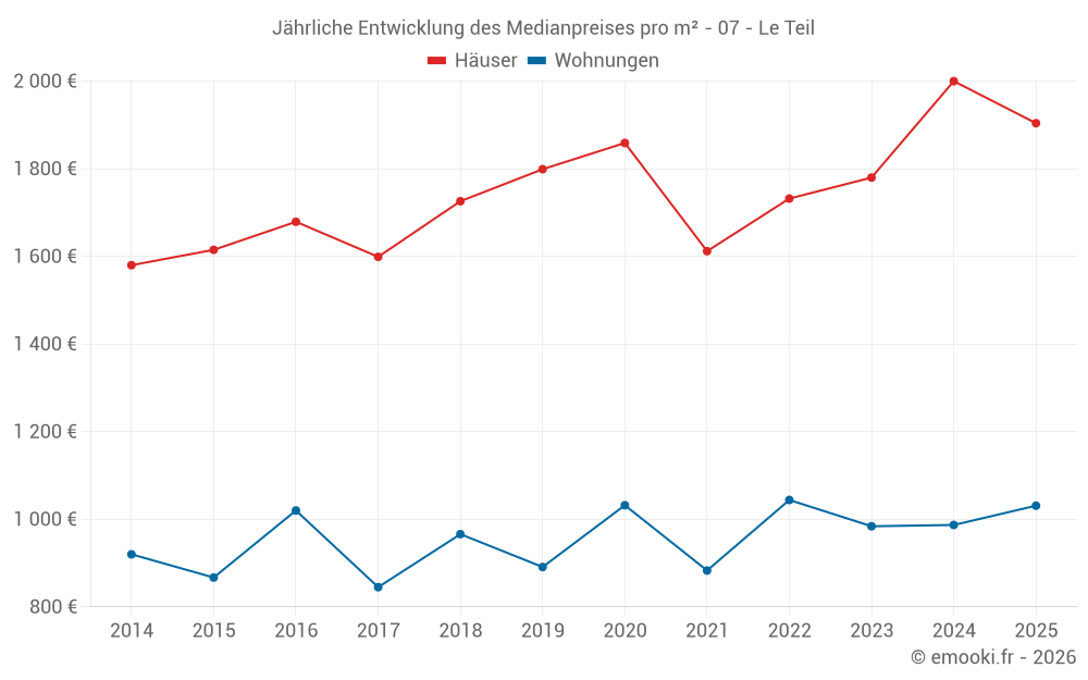 Jährliche Entwicklung des Medianpreises pro m² - 07 - Le Teil