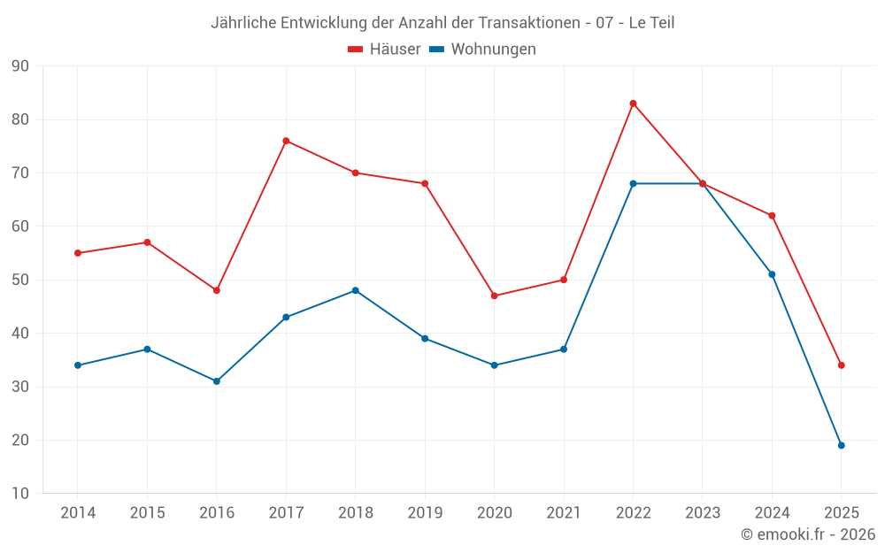 Jährliche Entwicklung der Anzahl der Transaktionen - 07 - Le Teil