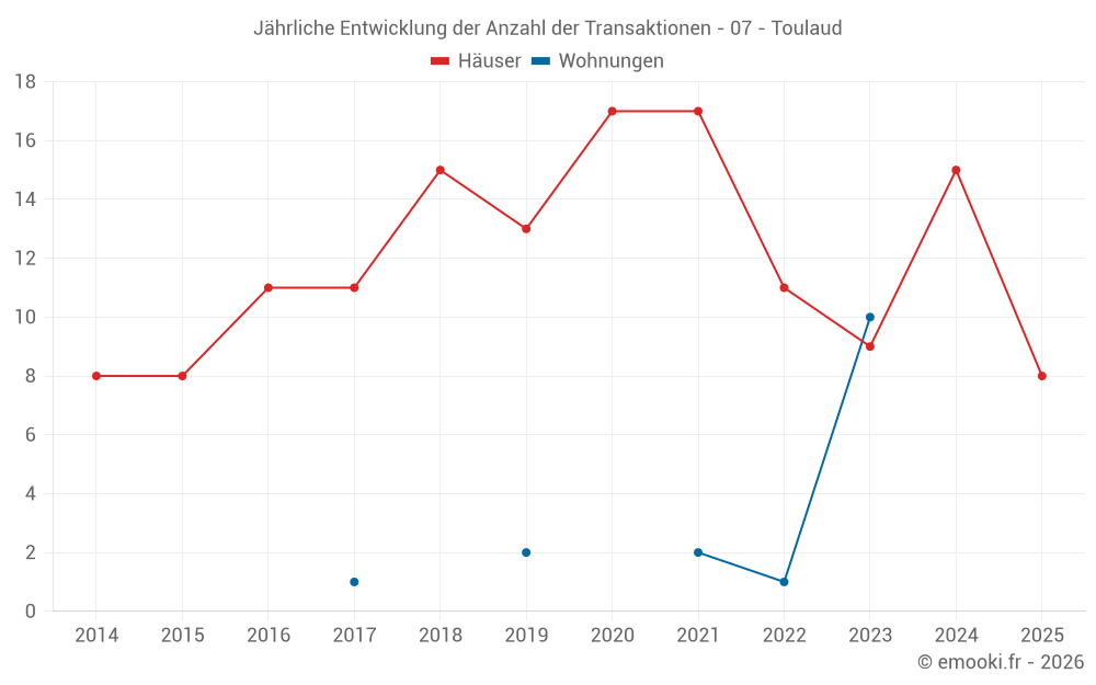Jährliche Entwicklung der Anzahl der Transaktionen - 07 - Toulaud