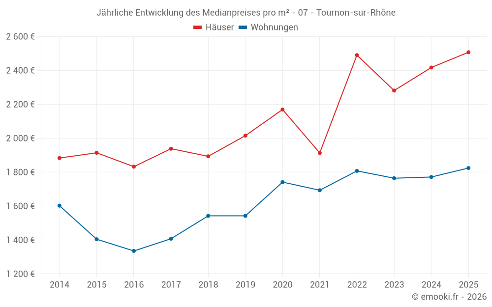 Jährliche Entwicklung des Medianpreises pro m² - 07 - Tournon-sur-Rhône