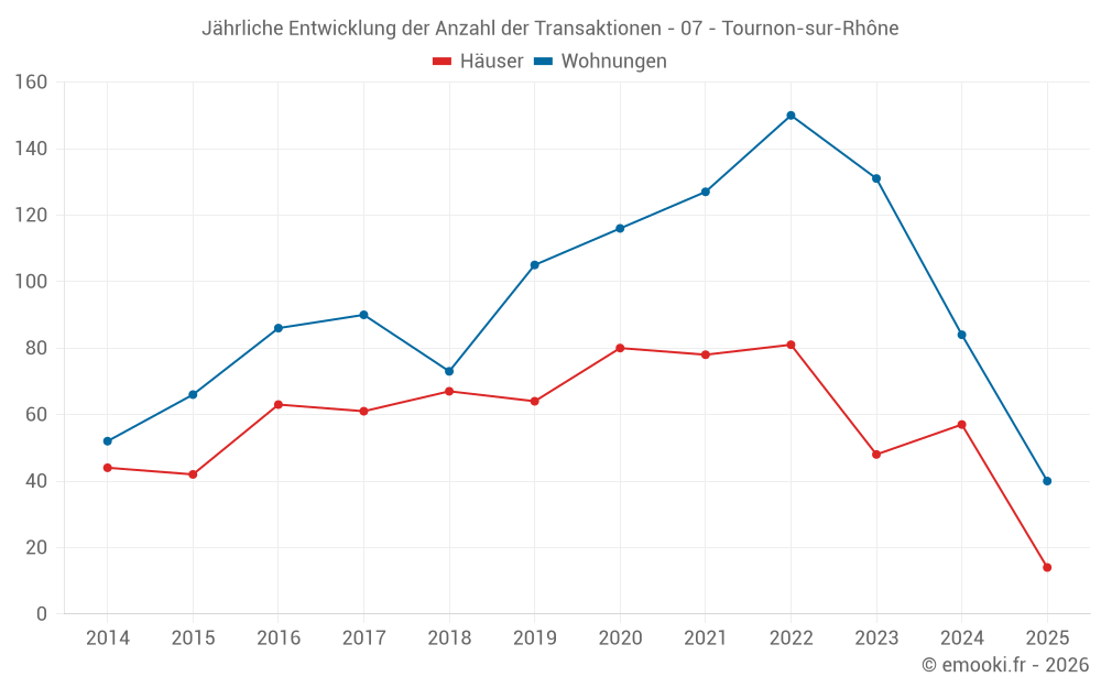 Jährliche Entwicklung der Anzahl der Transaktionen - 07 - Tournon-sur-Rhône