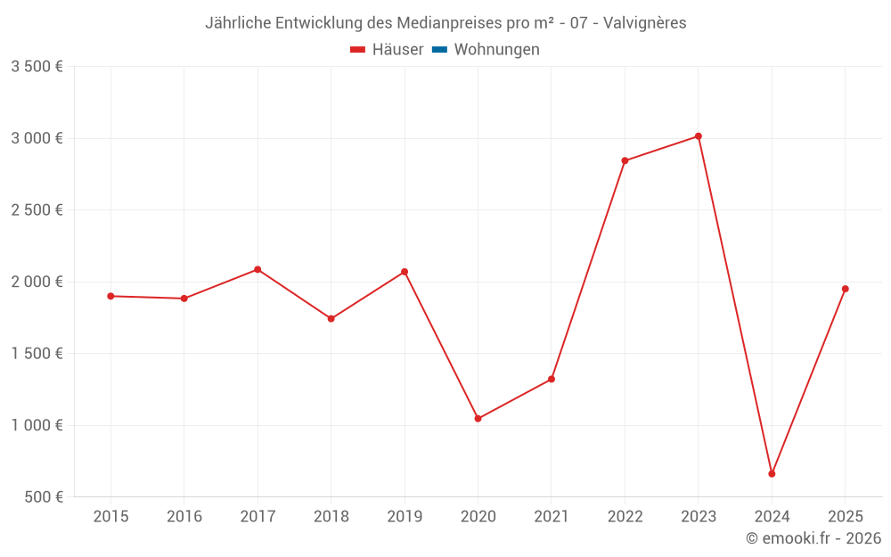 Jährliche Entwicklung des Medianpreises pro m² - 07 - Valvignères